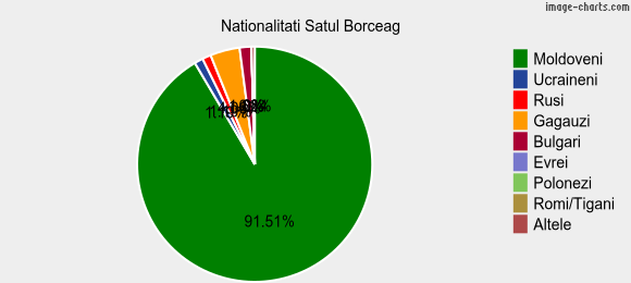 Nationalitati Satul Borceag